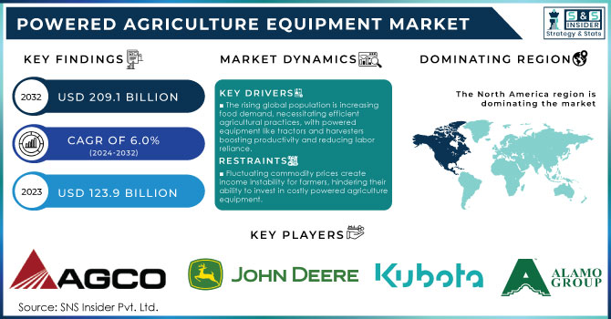 Powered Agriculture Equipment Market, Revenue Analysis