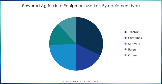 Powered-Agriculture-Equipment-Market-By-equipment-type