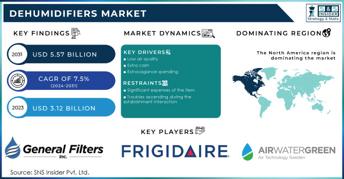 Dehumidifiers Market,Revenue Analysis