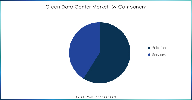 Green Data Center Market, By Component