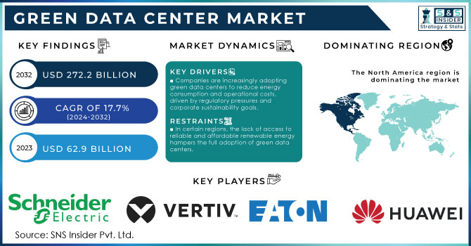 Green-Data-Center-Market Revenue Analysis