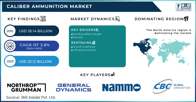 Caliber-Ammunition-Market Revenue Analysis