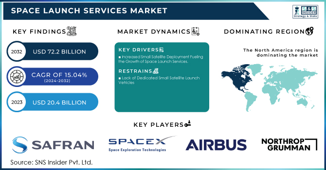 Space Launch Services Market Revenue Analysis