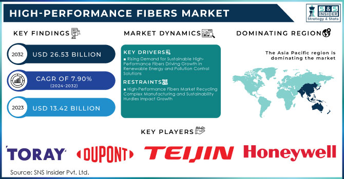 High-Performance Fibers Market,Revenue Analysis