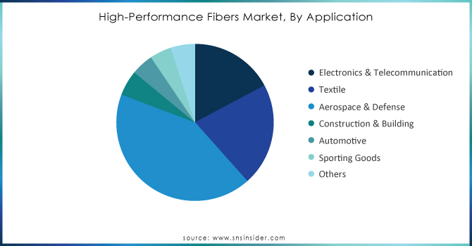 High-Performance-Fibers-Market-By-Application