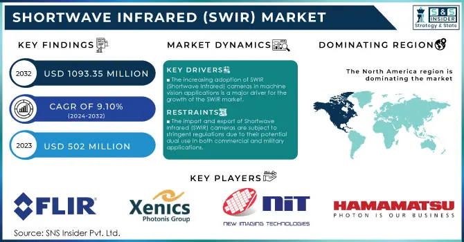 Shortwave Infrared (SWIR) Market Revenue Analysis