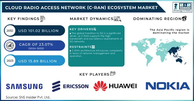 Cloud Radio Access Network (C-RAN) Ecosystem Market Revenue Analysis