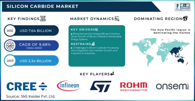 Silicon Carbide Market Revenue Analysis