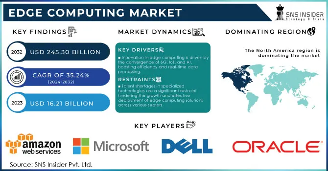 Edge Computing Market,Revenue Analysis