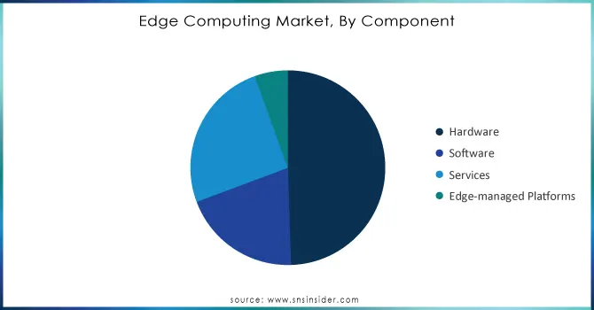 Edge-Computing-Market-By-Component.