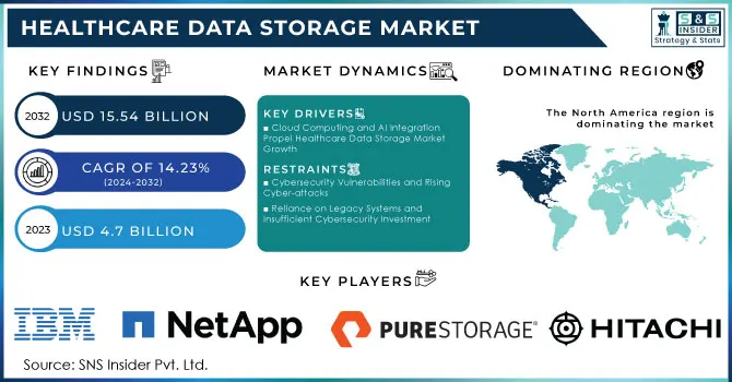 Healthcare Data Storage Market, Revenue Analysis