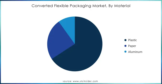 Converted-Flexible-Packaging-Market-By-Material