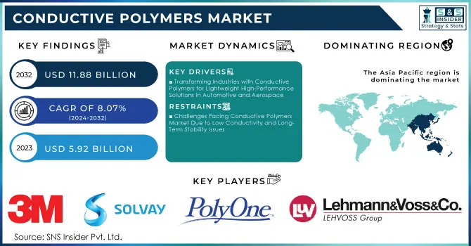 Conductive Polymers Market Revenue Analysis