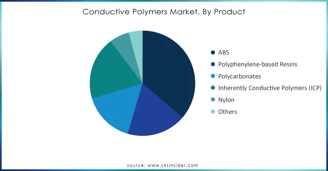 Conductive-Polymers-Market-By-Product