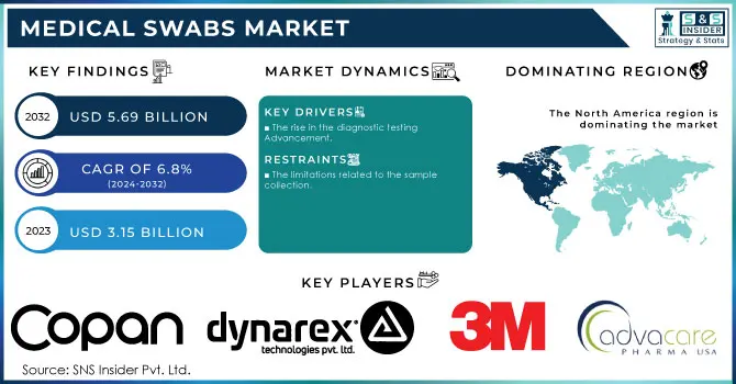 Medical Swabs Market,Revenue Analysis