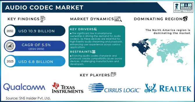 Audio Codec Market Revenue Analysis