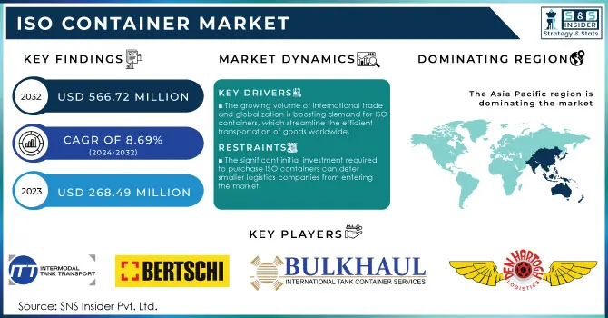 ISO container Market Revenue Analysis