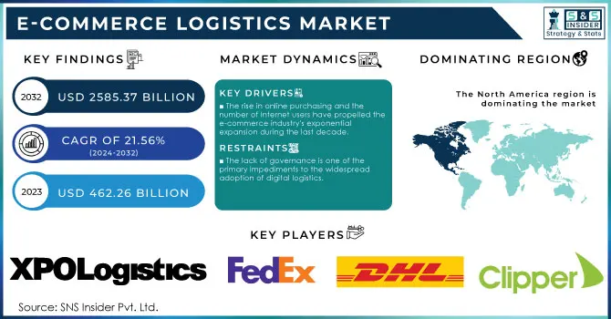 E-Commerce Logistics Market Revenue Analysis