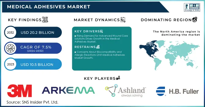 Medical Adhesives Market Revenue Analysis