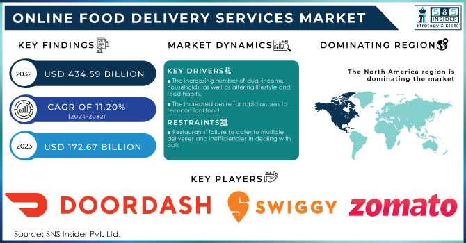 Online Food Delivery Services Market,Revenue Analysis