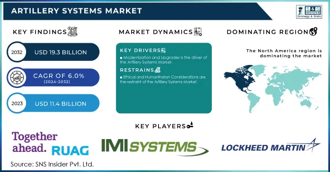 Artillery Systems Market Revenue Analysis