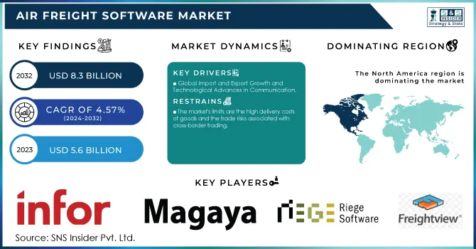 Air Freight Software Market Revenue Analysis