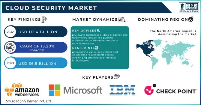 Cloud Security Market Revenue Analysis