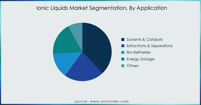 Ionic-Liquids-Market-Segmentation-By-Application