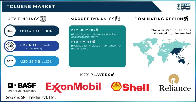 Toluene Market Revenue Analysis