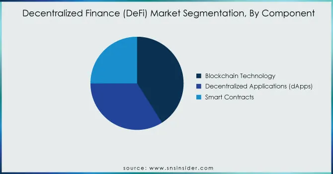 Decentralized-Finance-DeFi-Market-Segmentation-By-Component