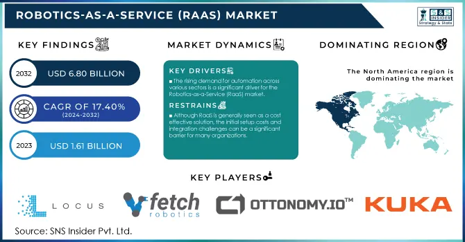 Robotics-as-a-Service (RaaS) Market Revenue Analysis