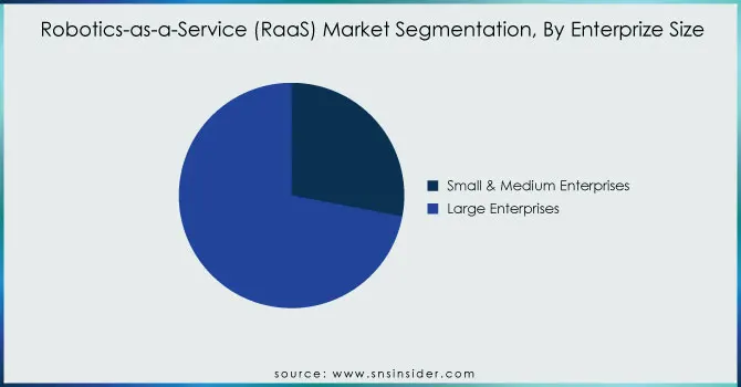 Robotics-as-a-Service-RaaS-Market-Segmentation-By-Enterprize