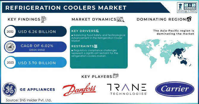 Refrigeration Coolers Market Revenue Analysis