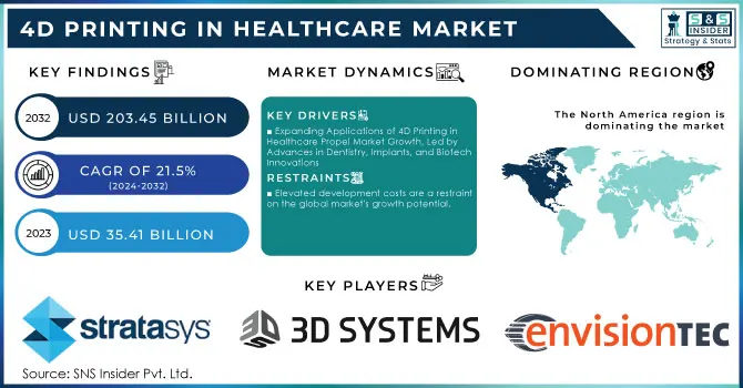 4D Printing in Healthcare Market Revenue Analysis