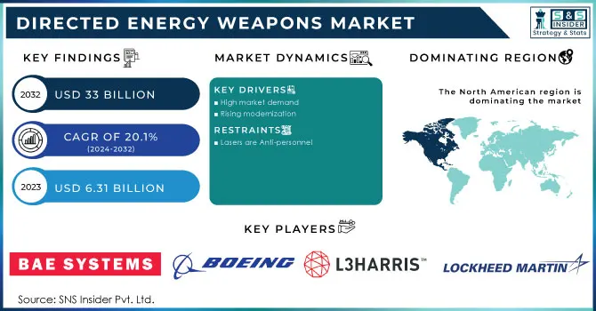 Directed Energy Weapons Market Revenue Analysis