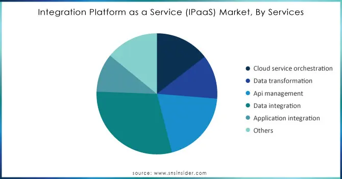 Integration Platform as a Service (IPaaS) Market, By Services