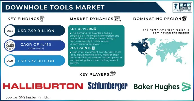 Downhole Tools Market, Revenue Analysis