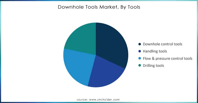 Downhole Tools Market, By Tools