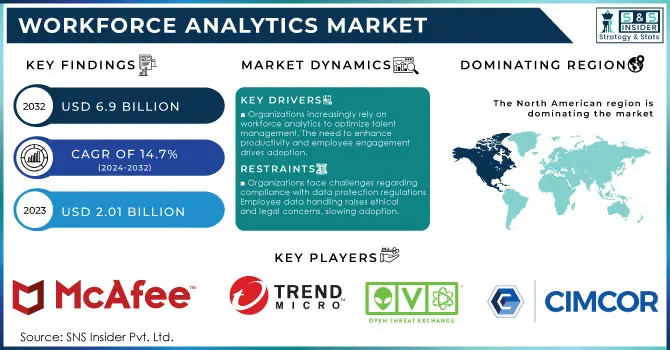 Workforce Analytics Market Revenue Analysis