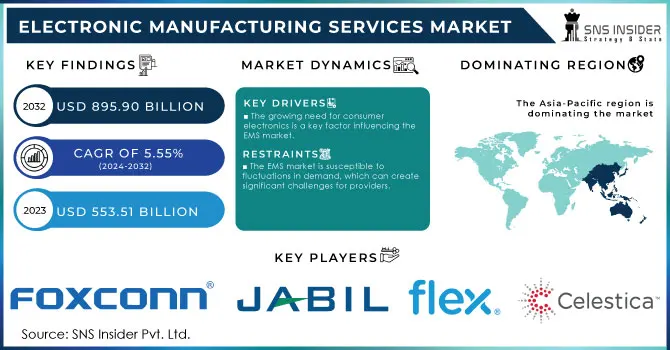 Electronic Manufacturing Services Market,Revenue Analysis