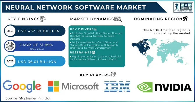 Neural Network Software Market Revenue Analysis