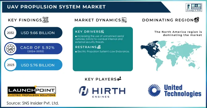 UAV Propulsion System Market Revenue Analysis