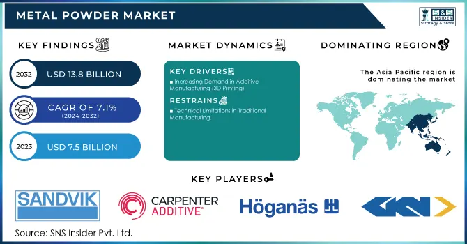 Metal Powder Market Revenue Analysis