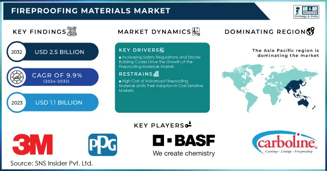 Fireproofing Materials Market Revenue Analysis