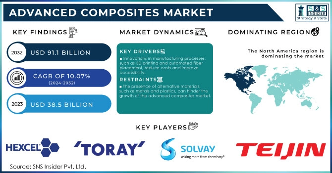 Advanced Composites Market Revenue Analysis