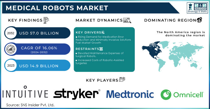 Medical Robots Market Revenue Analysis