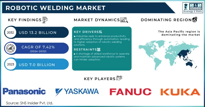 Robotic Welding Market Revenue Analysis