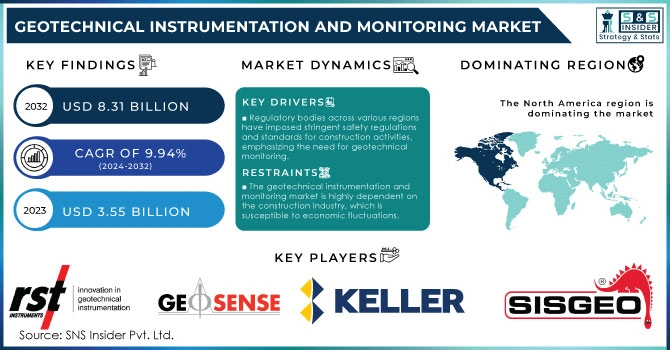 Geotechnical Instrumentation and Monitoring Market,Revenue Analysis