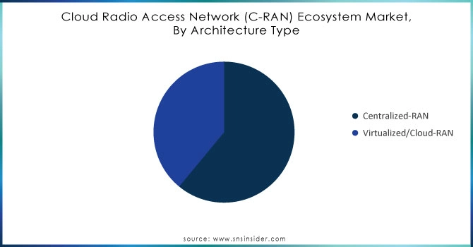 Cloud Radio Access Network (C-RAN) Ecosystem Market, By Architecture Type 