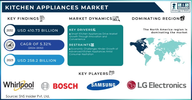 Kitchen Appliances Market Revenue Analysis